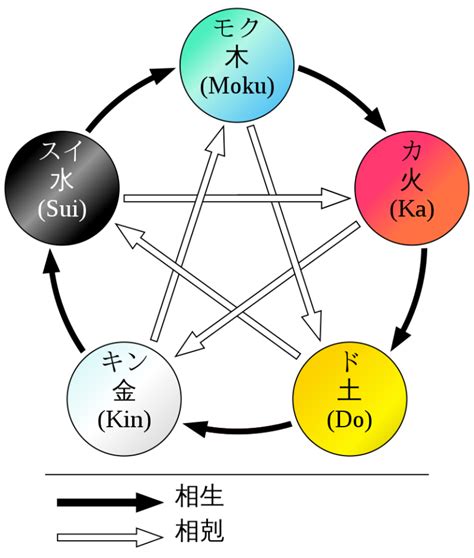 五行理論|五行思想